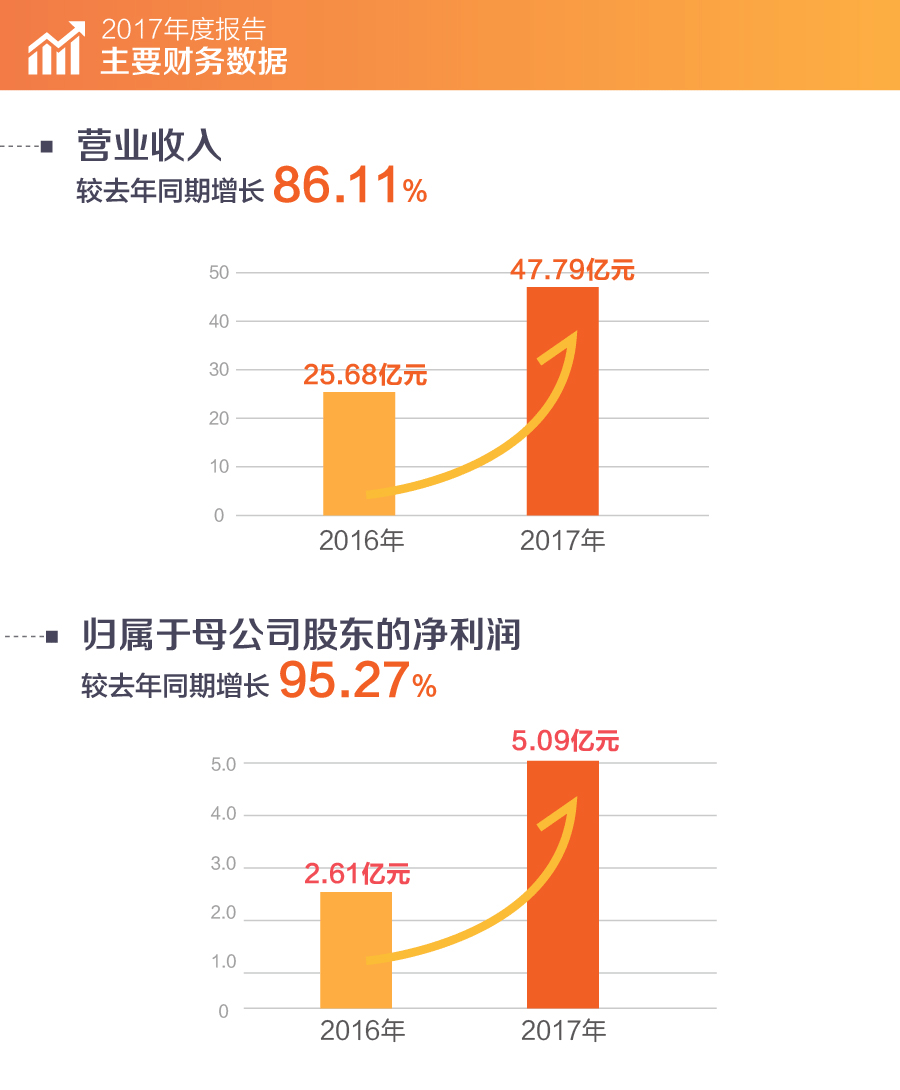 20180322 WM视讯股份2017年报1.gif